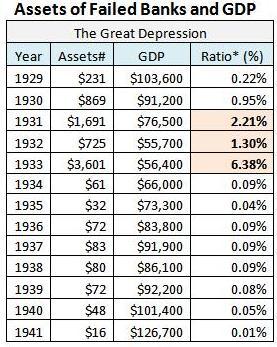 assets of failed banks