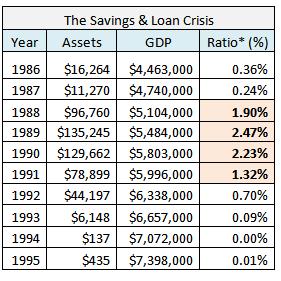 savings and loan crisis