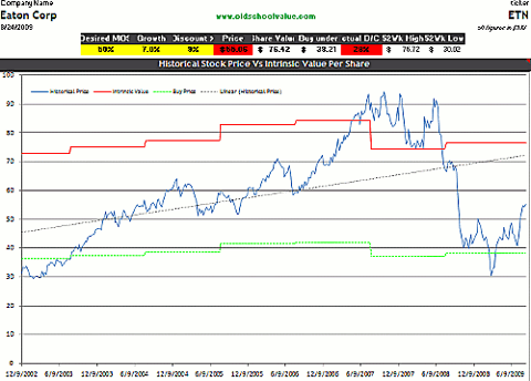 ETN DCF Value Graph