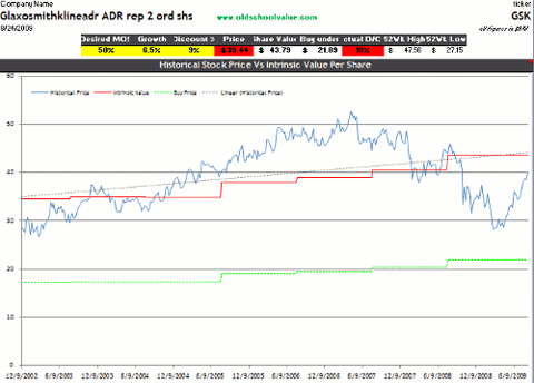 GSK DCF Valuation