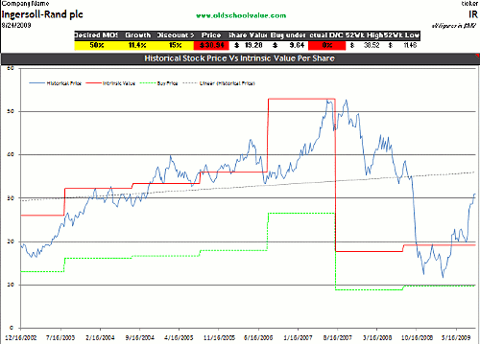 IR DCF stock value