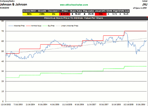 JNJ DCF Valuation