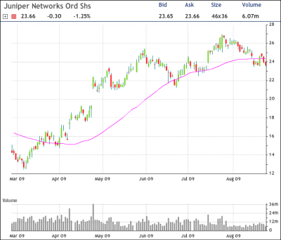 JNPR Chart