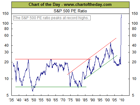 PE ratio long term chart Aug 2009