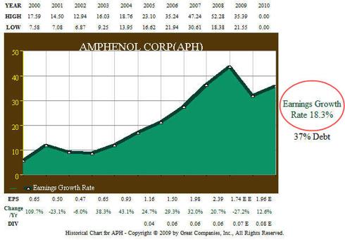 Fig. 1.  APH 11 year EPS Growth
