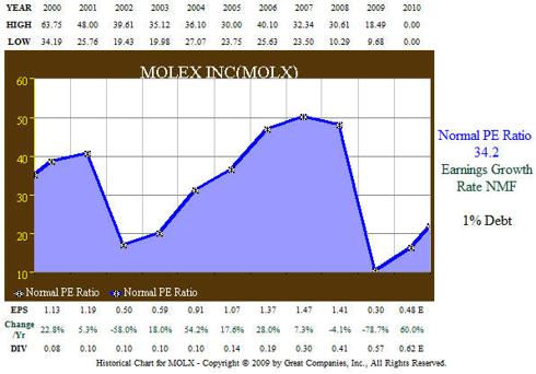 Fig. 2. MOLX 11 year EPS Growth