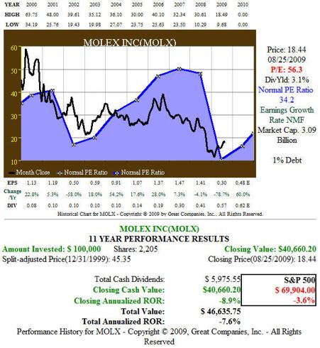 Fig. 4. MOLX 11 year EPS Growth - Price Perf. Correlation