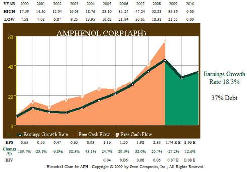 Fig. 5. APH 11 year EPS and Free Cash Flow