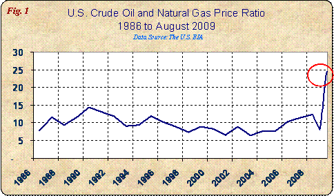 gas prices graph 2009. Natural Gas Prices Rooted in
