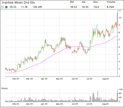 IVN Chart