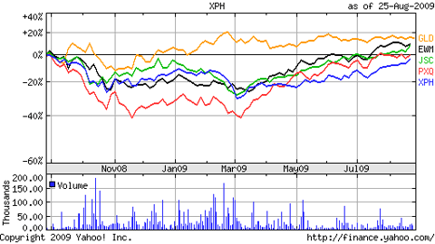 5 ETFs Near 52-Week Highs