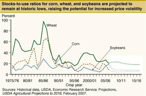 http://upload.wikimedia.org/wikipedia/commons/8/8e/Stocks_to_use_ag_Indicators_market_1977_2007.png