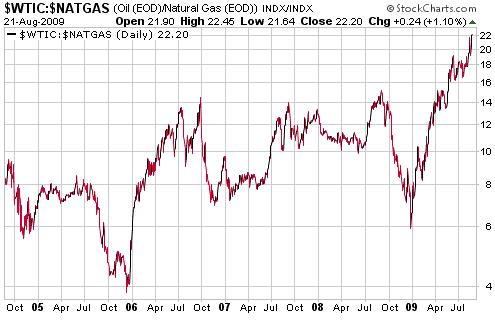 natural gas prices graph. The second chart shows that