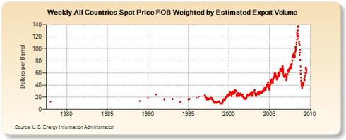 World Oil Price History