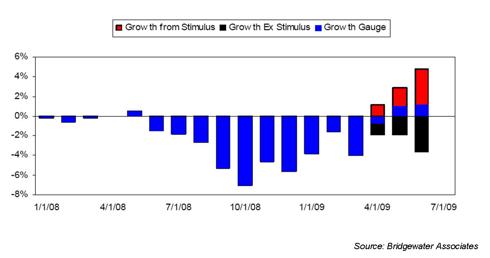 Stimulus