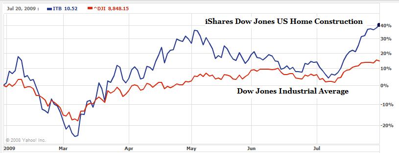 iShares Dow Jones US Home Construction