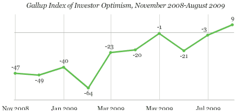 Gallup Index of Investor Optimism Aug 2009