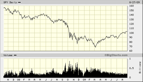SPY Bear Market 10-07 to Present
