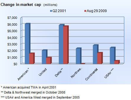 Change in market cap from 9/11 to current