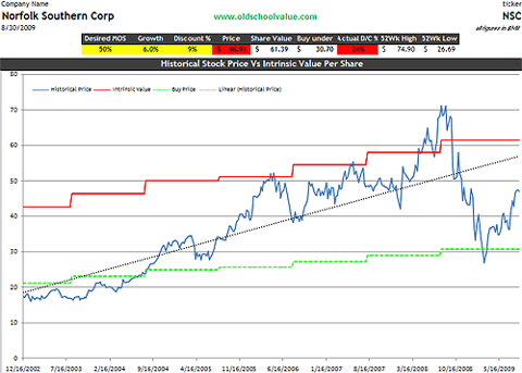 NSC Intrinsic Value