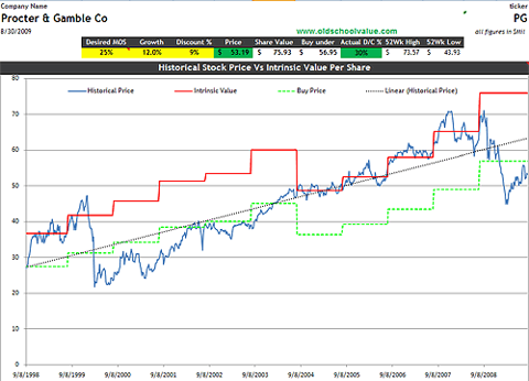 PG Intrinsic Value