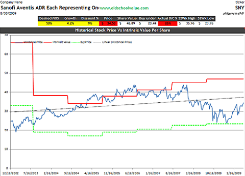 SNY Intrinsic Value