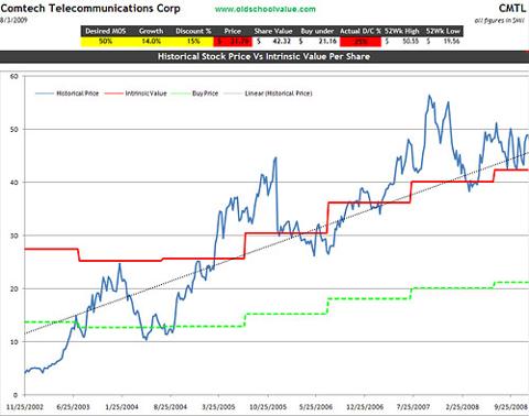 cmtl-price-value