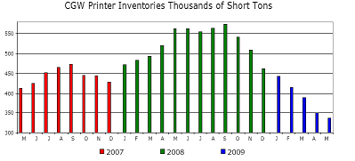 Printer Inventories