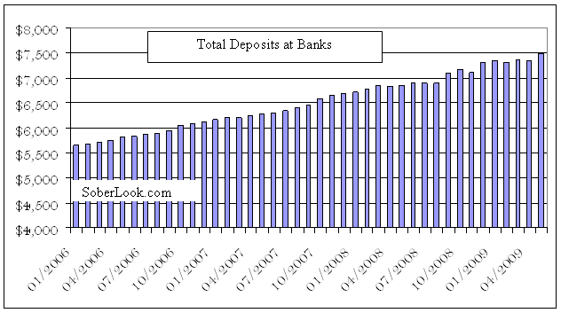 overall deposits at banks, overall deposits at banks,