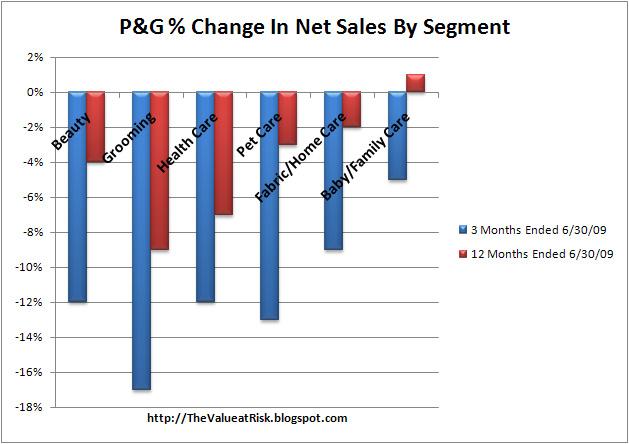 procter and gamble. Obviously Pamp;G has weathered