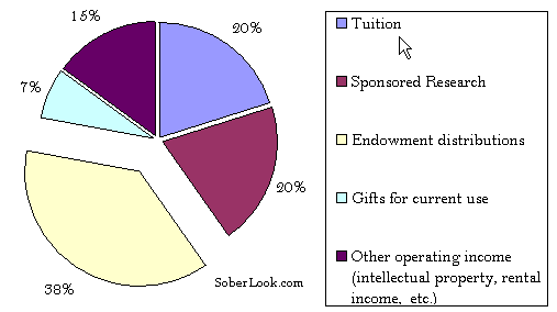 annual operating income