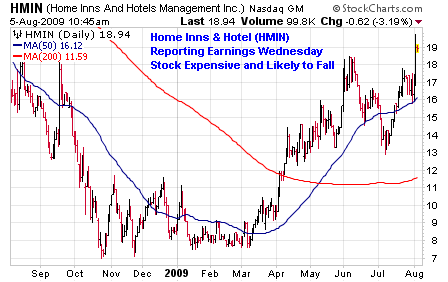 Home Inns and Hotel Management (<a href='http://seekingalpha.com/symbol/hmin' title='More opinion and analysis of HMIN'>HMIN</a>)