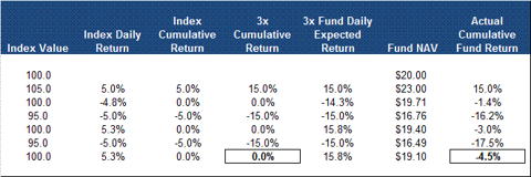 Leveraged ETF Performance In An Oscillating Market