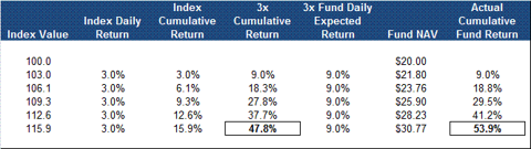 Leveraged ETF Performance In An Upward-Trending Market