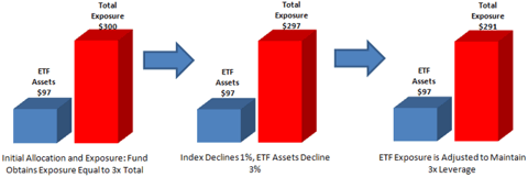 Example of Leveraged ETF Exposure and Rebalancing