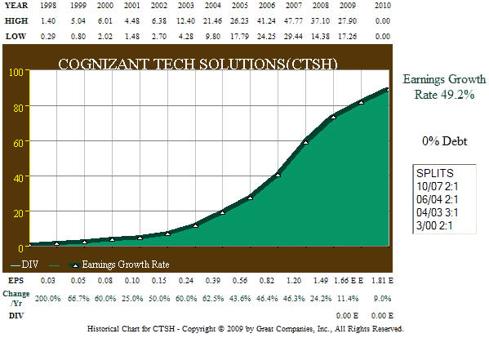Figure 1: Cognizant 13 Year EPS Growth
