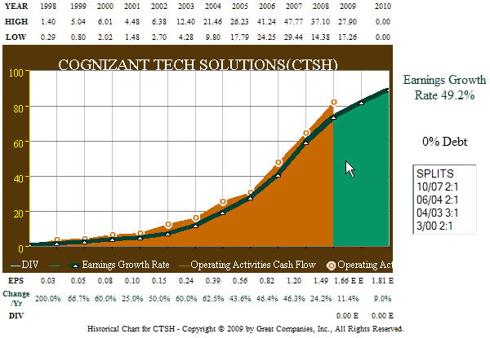 Figure 2: Cognizant 13 Year EPS and Operating Cash Flow Growth