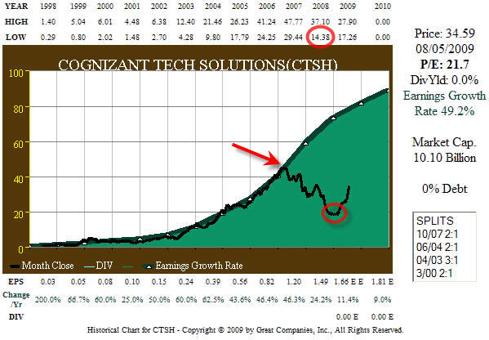 Figure 3: Cognizant 13 Year EPS Growth Correlated To Price