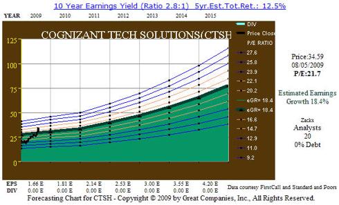 Figure 4: Cognizant 18.4% Forecast EPS Growth