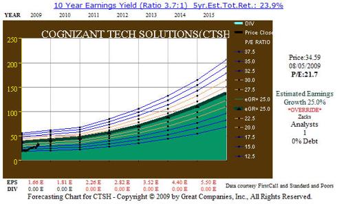 Figure 5: Cognizant 25% Forecast EPS Growth