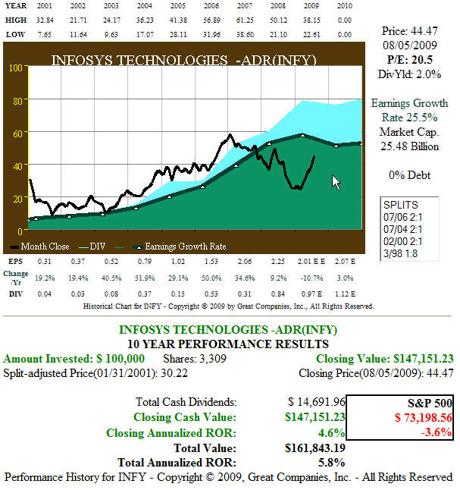 Figure 6: INFY EPS Growth and Price Performance