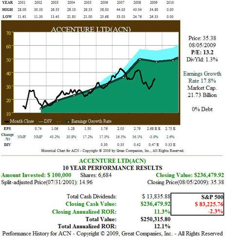 Figure 8: ACN EPS Growth and Price Performance