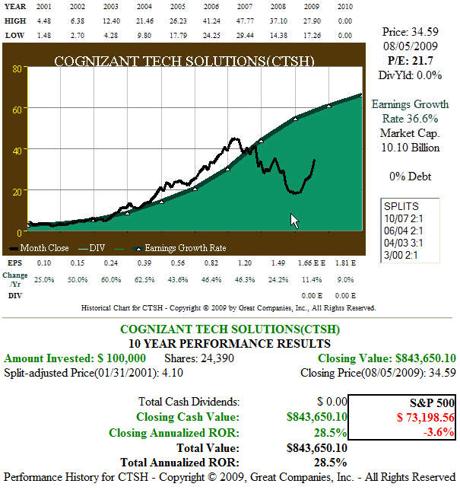 Figure 9: CTSH EPS Growth and Price Performance