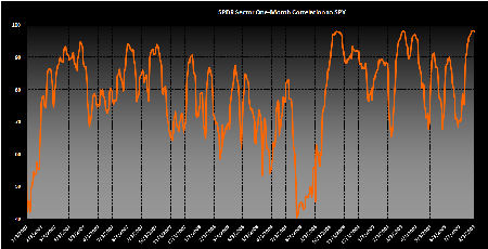 IMAGE Correl1 Small Sector Correlation Climbs To A New High