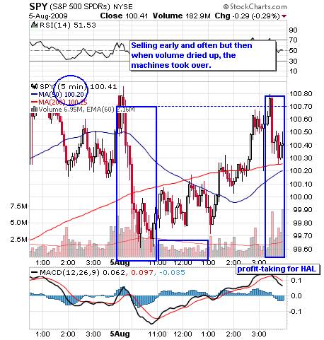David Fry S&P Chart