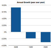 online-ad-decline-chart-2q09