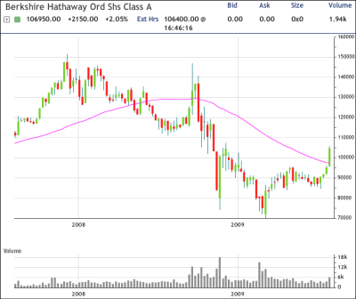 Berkshire Hathaway Chart