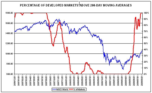 percentage-of-develop-markets-above-200-day-moving-averages-pic-11