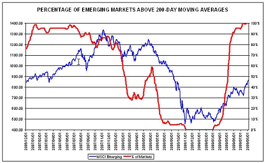 percentage-of-emerging-markets-above-200-day-pic21