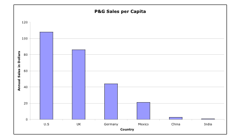 procter and gamble products. Pamp;G has developed products